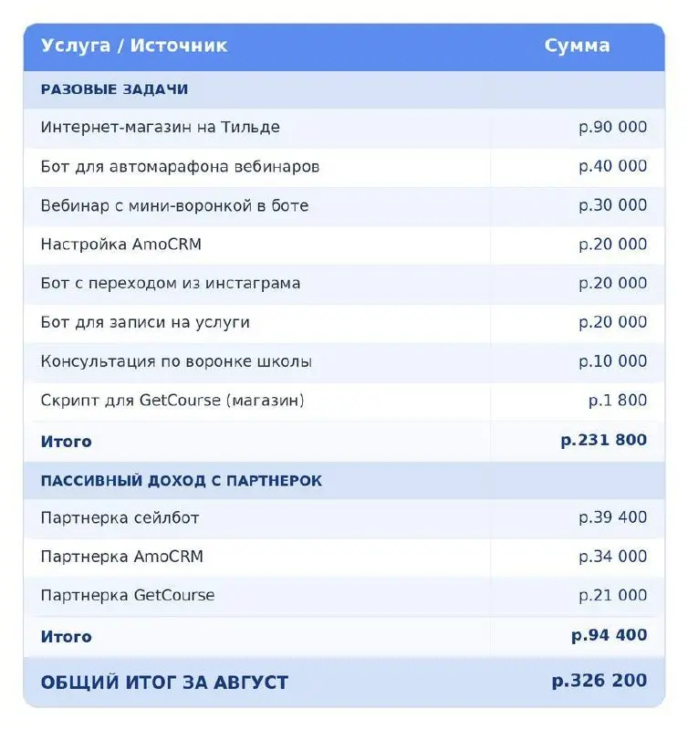 За АВГУСТ заработано +326.000 рублей на техничке
Или обычный месячный доход технического специалиста на фрилансе | Сетка — социальная сеть от hh.ru