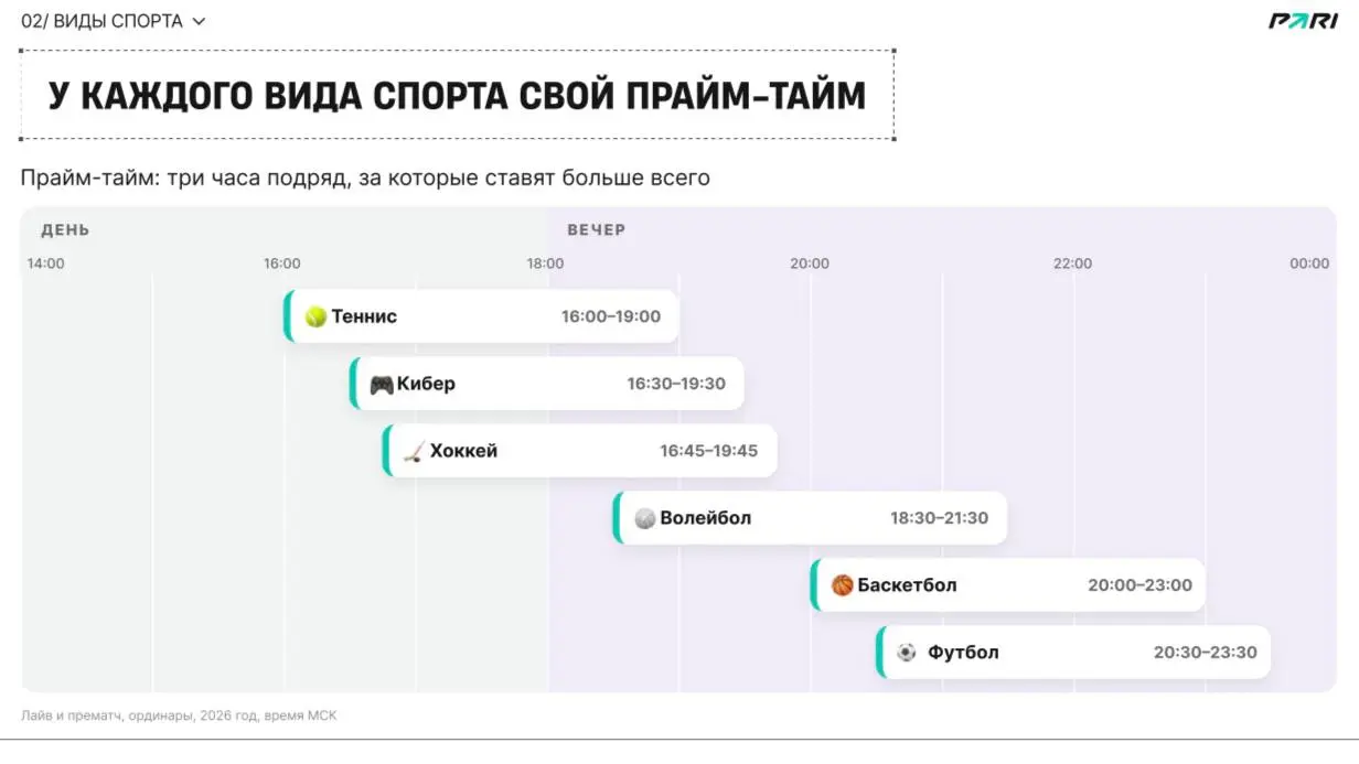 📊 Инсайды PARI по ставкам в 2026-м!
БК поделилась аналитикой по игрокам и данными опросов | Сетка — социальная сеть от hh.ru