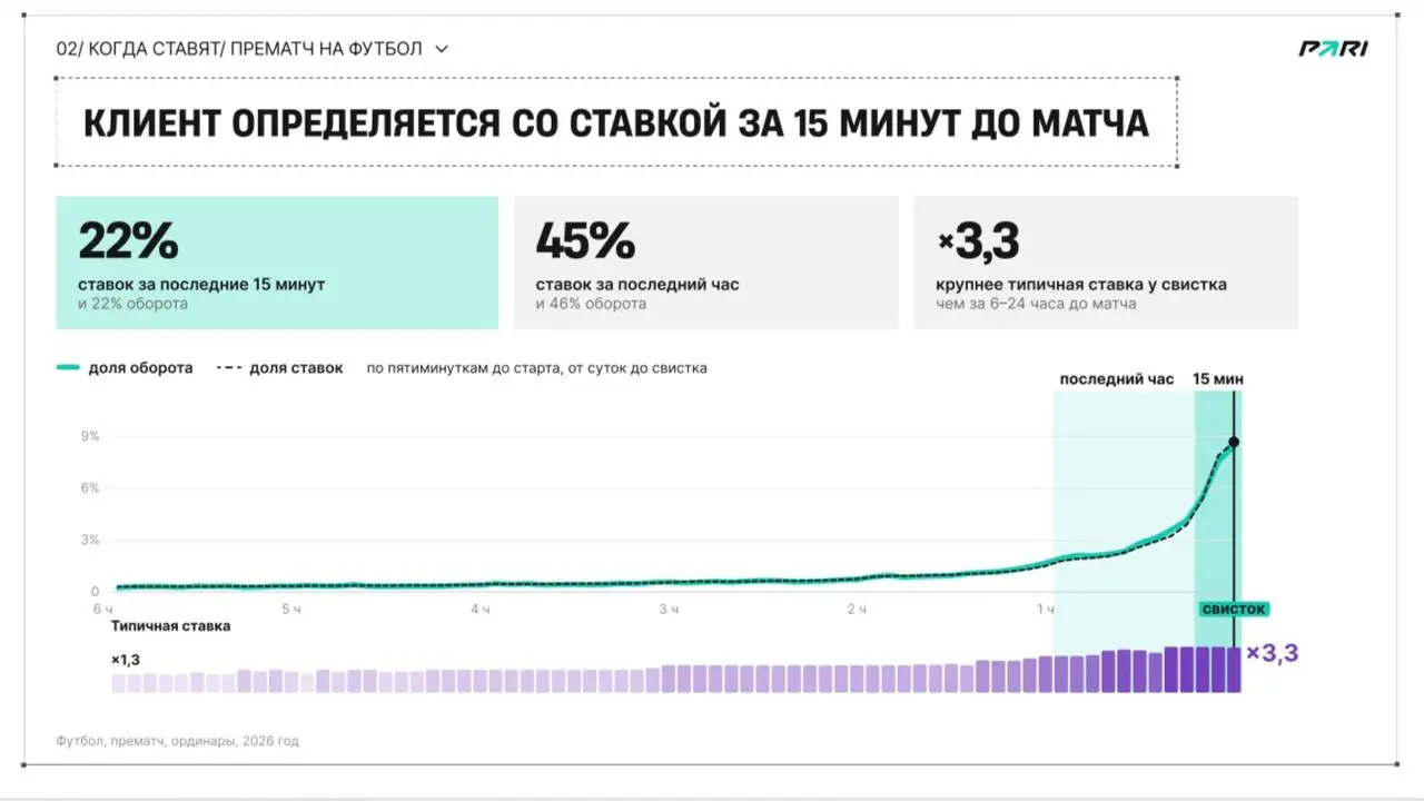 📊 Инсайды PARI по ставкам в 2026-м!
БК поделилась аналитикой по игрокам и данными опросов | Сетка — социальная сеть от hh.ru