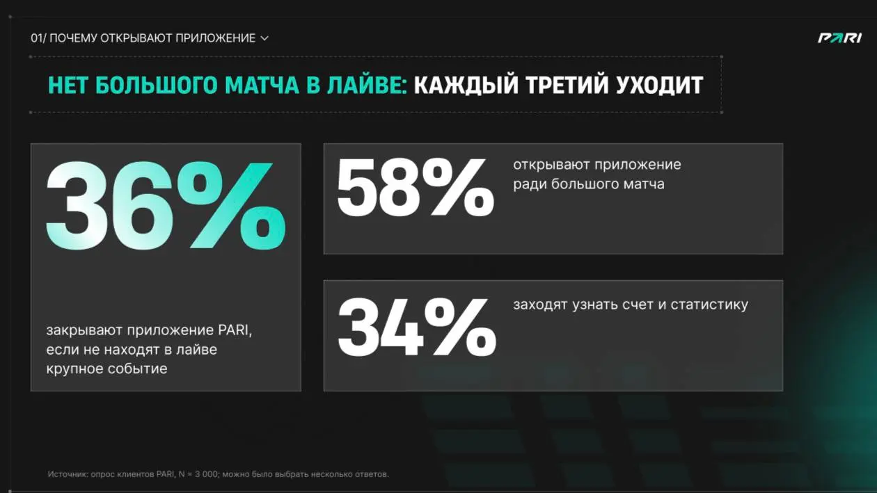 📊 Инсайды PARI по ставкам в 2026-м!
БК поделилась аналитикой по игрокам и данными опросов | Сетка — социальная сеть от hh.ru