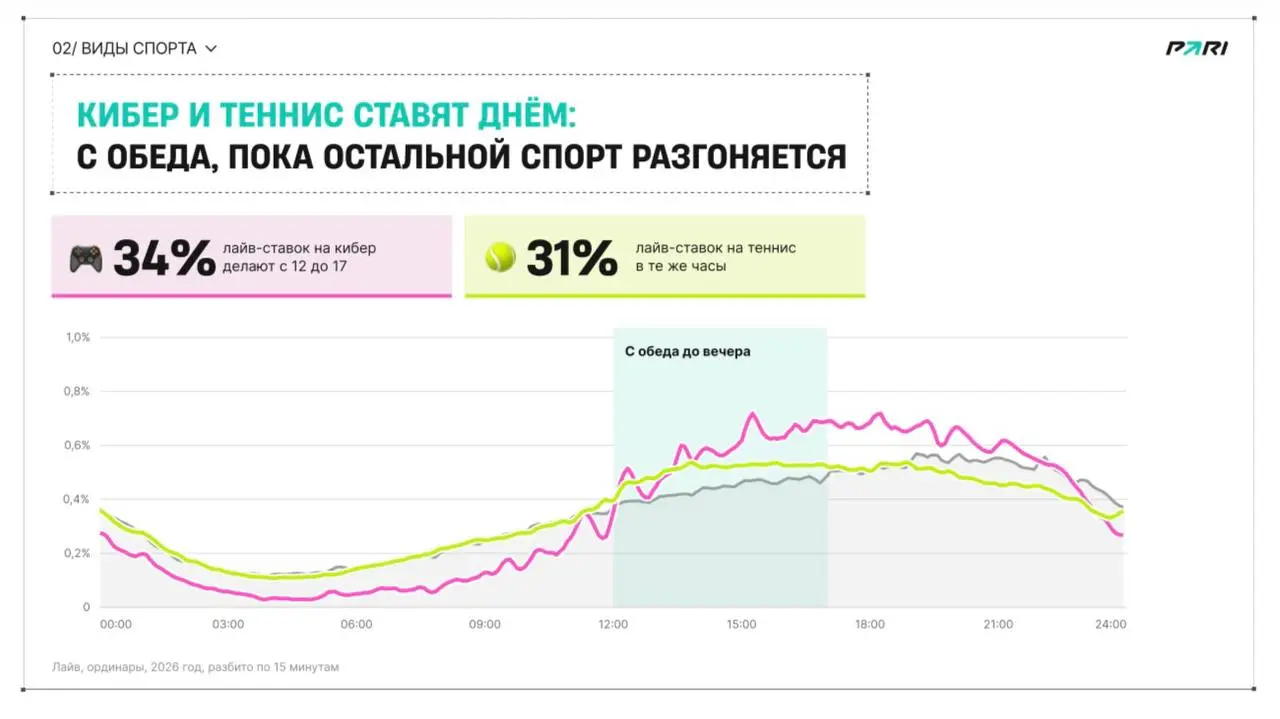 📊 Инсайды PARI по ставкам в 2026-м!
БК поделилась аналитикой по игрокам и данными опросов | Сетка — социальная сеть от hh.ru
