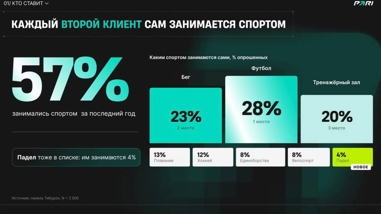 📊 Инсайды PARI по ставкам в 2026-м!
БК поделилась аналитикой по игрокам и данными опросов | Сетка — социальная сеть от hh.ru