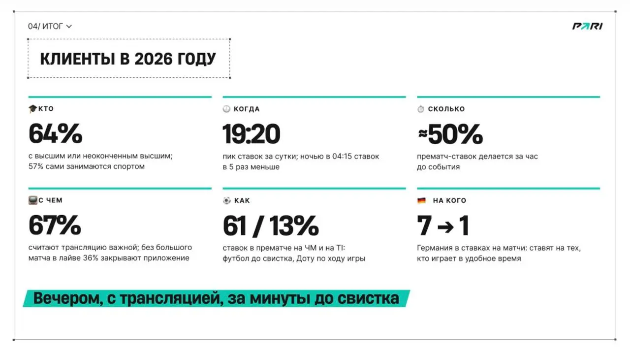 📊 Инсайды PARI по ставкам в 2026-м!
БК поделилась аналитикой по игрокам и данными опросов | Сетка — социальная сеть от hh.ru