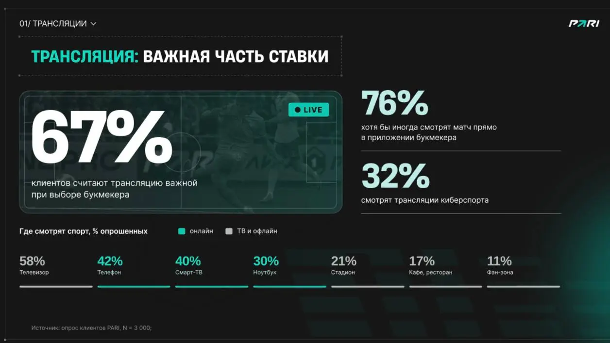 📊 Инсайды PARI по ставкам в 2026-м!
БК поделилась аналитикой по игрокам и данными опросов | Сетка — социальная сеть от hh.ru
