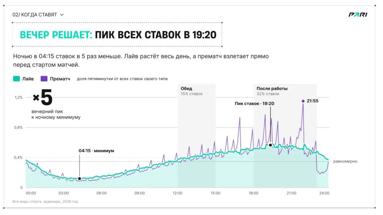 📊 Инсайды PARI по ставкам в 2026-м!
БК поделилась аналитикой по игрокам и данными опросов | Сетка — социальная сеть от hh.ru