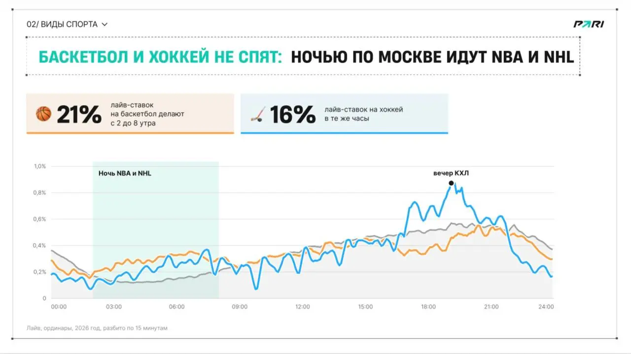📊 Инсайды PARI по ставкам в 2026-м!
БК поделилась аналитикой по игрокам и данными опросов | Сетка — социальная сеть от hh.ru