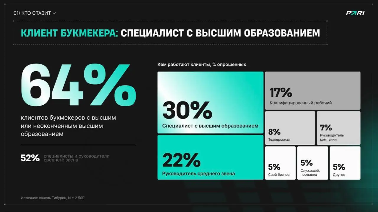 📊 Инсайды PARI по ставкам в 2026-м!
БК поделилась аналитикой по игрокам и данными опросов | Сетка — социальная сеть от hh.ru