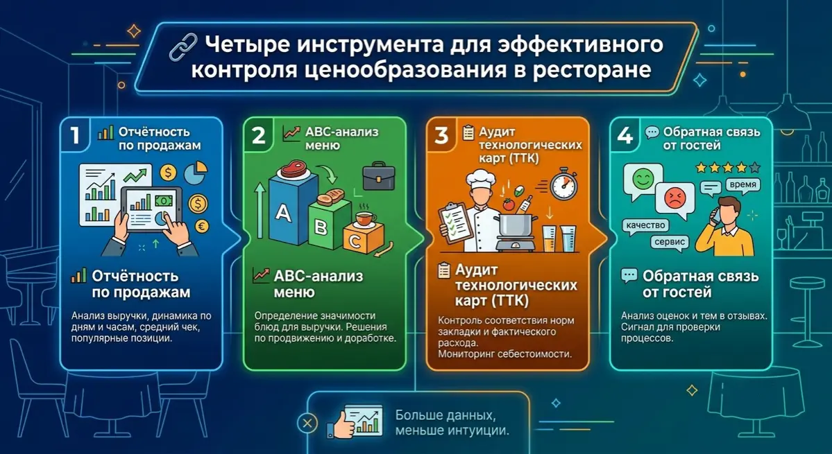 🔗 Четыре инструмента для эффективного контроля ценообразования в ресторане 🍽️
Наиболее результативной стратегией является регулярный мониторинг ключевых показателей и инструментов, позволяющих операти... | Сетка — социальная сеть от hh.ru