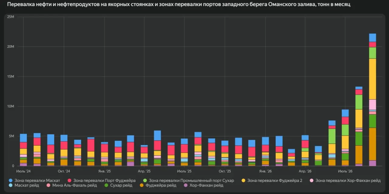 Представляем наш традиционный обзор Мирового рынка нефти и газового конденсата в сентябре 2026 года
Трафик через Ормузский пролив в сентябре вырос вследствие усилий США | Сетка — социальная сеть от hh.ru