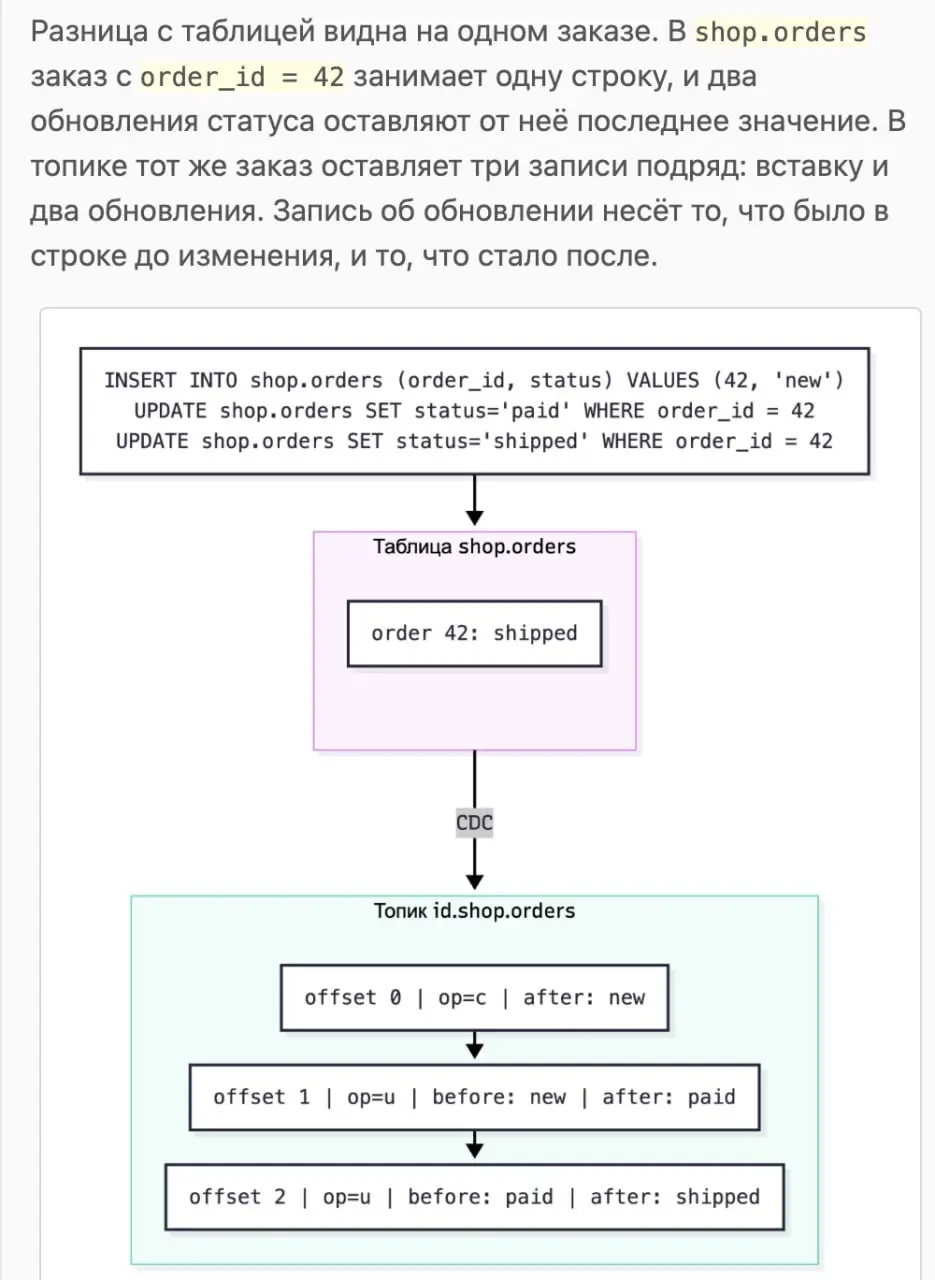 Вышла лаба от @rzvde про CDC конвейер из PostgreSQL через Debezium и Kafka Connect в S3!
Как и на других его стендах, доступ к инфраструктуре, UI и материалам в одном окне браузера | Сетка — социальная сеть от hh.ru