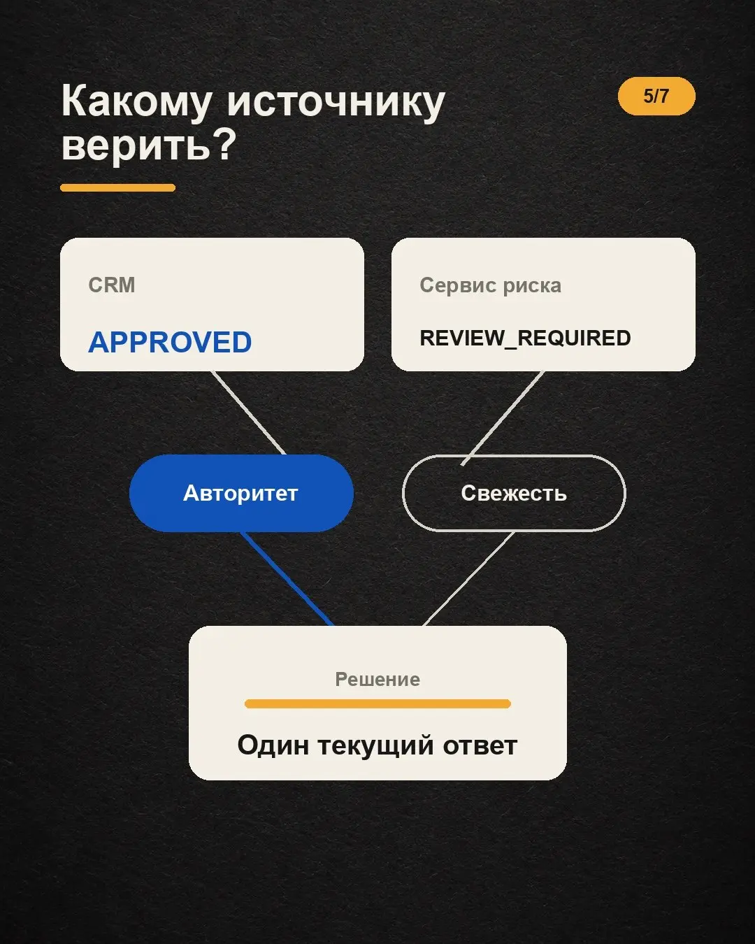 CRM показывает APPROVED. Сервис риска — REVIEWREQUIRED. Какой статус должен увидеть оператор?
Названия поля недостаточно | Сетка — социальная сеть от hh.ru