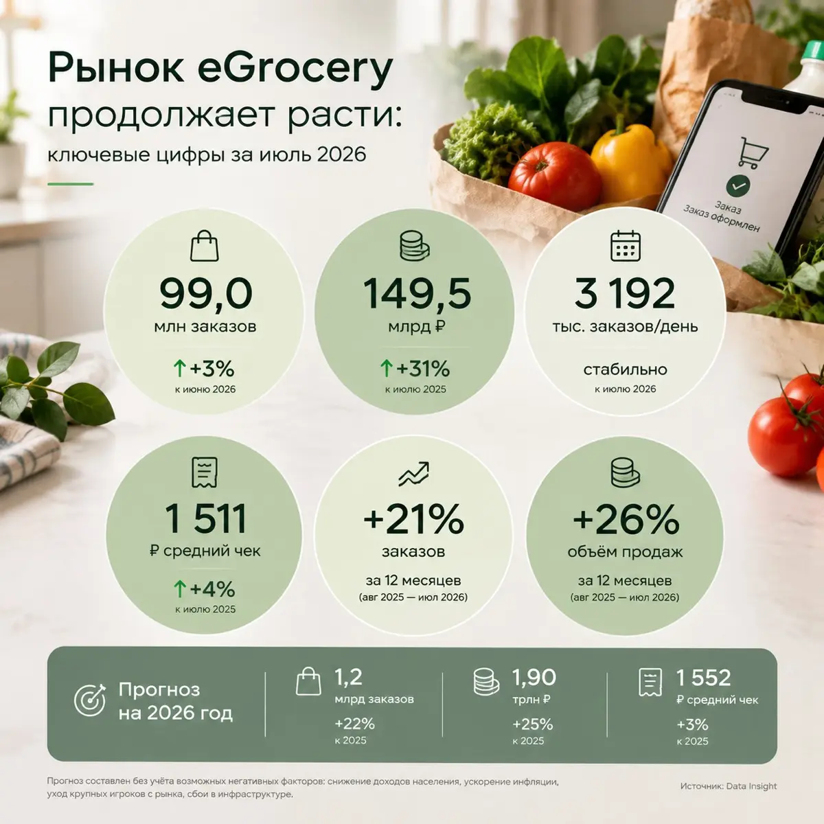🛒 Рынок eGrocery продолжает расти | Сетка — социальная сеть от hh.ru
