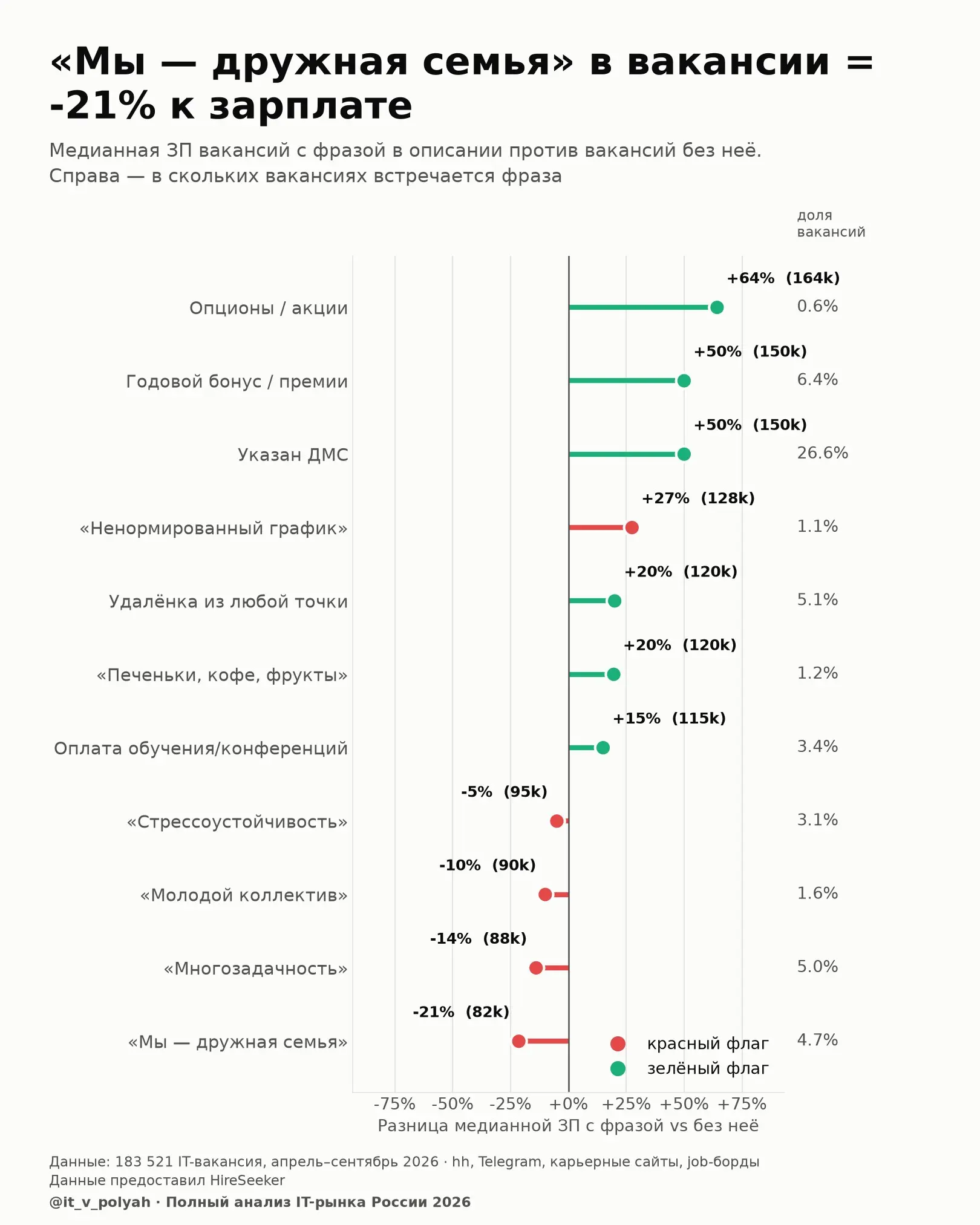 Маркер «Мы - дружная семья» в вакансии = минус 21% к зарплат | Сетка — социальная сеть от hh.ru