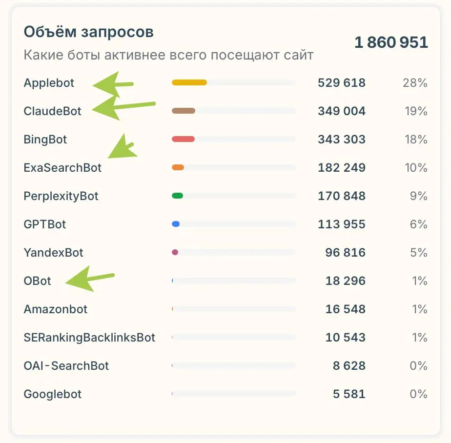 Мы все свои сайты защищаем через наш сервис botprotection.ru и на картинке за неделю на одном проекте - сколько разных веселых ИИ - ботов приходит (и не только). Вот, например, кто такое OBot?
p.s | Сетка — социальная сеть от hh.ru