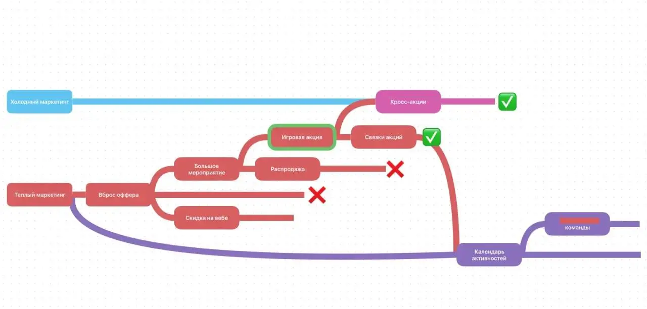 🗺 Карта развития технологии игровых акций:
как строить календарь активностей и работать с трафиком
Я нарисовал карту развития технологии игровых акций — на ней видно, где находится наша базовая технол... | Сетка — социальная сеть от hh.ru