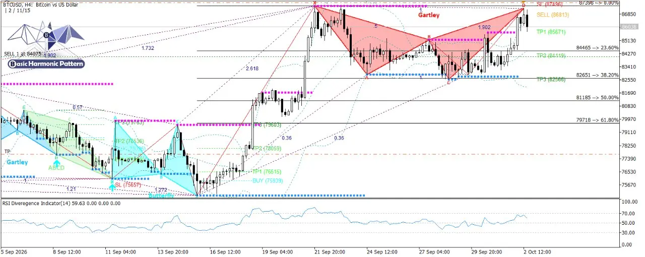 Рынок: BTCUSD (Bitcoin) H4
Направление: ПРОДАВАТЬ (краткосрочный медвежий bias)
Почему: На графике сформировалась классическая медвежья Gartley (XABCD) с точкой D в зоне 86 800–87 400 | Сетка — социальная сеть от hh.ru