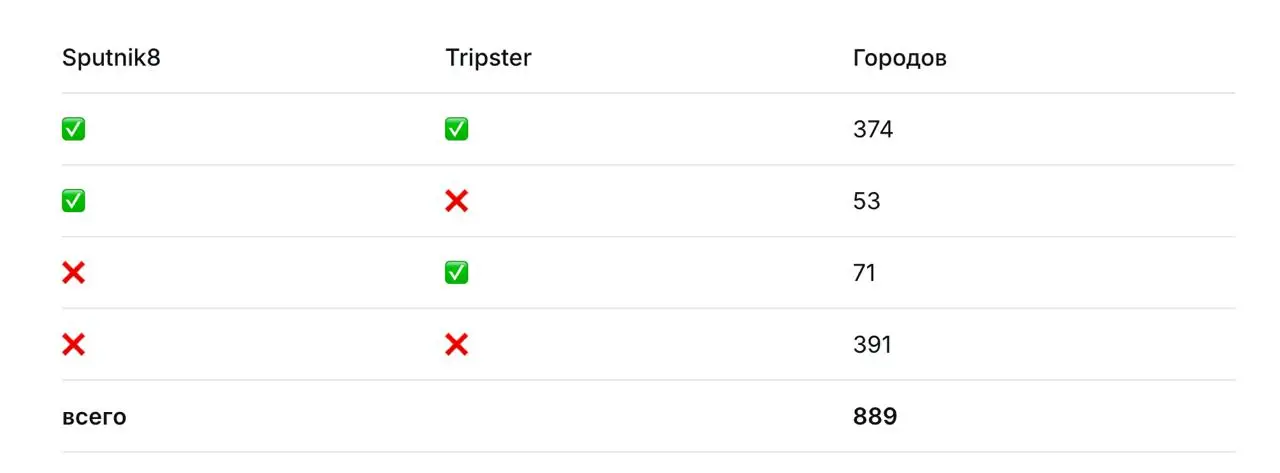 Интегрировал Tripster. Теперь у меня 2 поставщика.
Пока не разобрался с маркировкой. Tripster требует метку «Реклама», но неясно — только в карточке экскурсии или ещё и на каждом объявлении в ленте | Сетка — социальная сеть от hh.ru