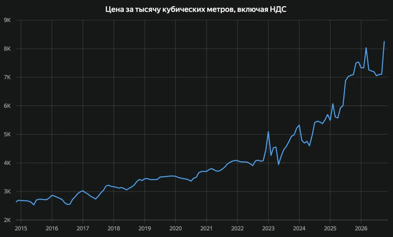 Газ в России продолжает дорожать
Цена на газ Петербургской бирже в октябре (за неполный месяц) бьёт рекорд | Сетка — социальная сеть от hh.ru