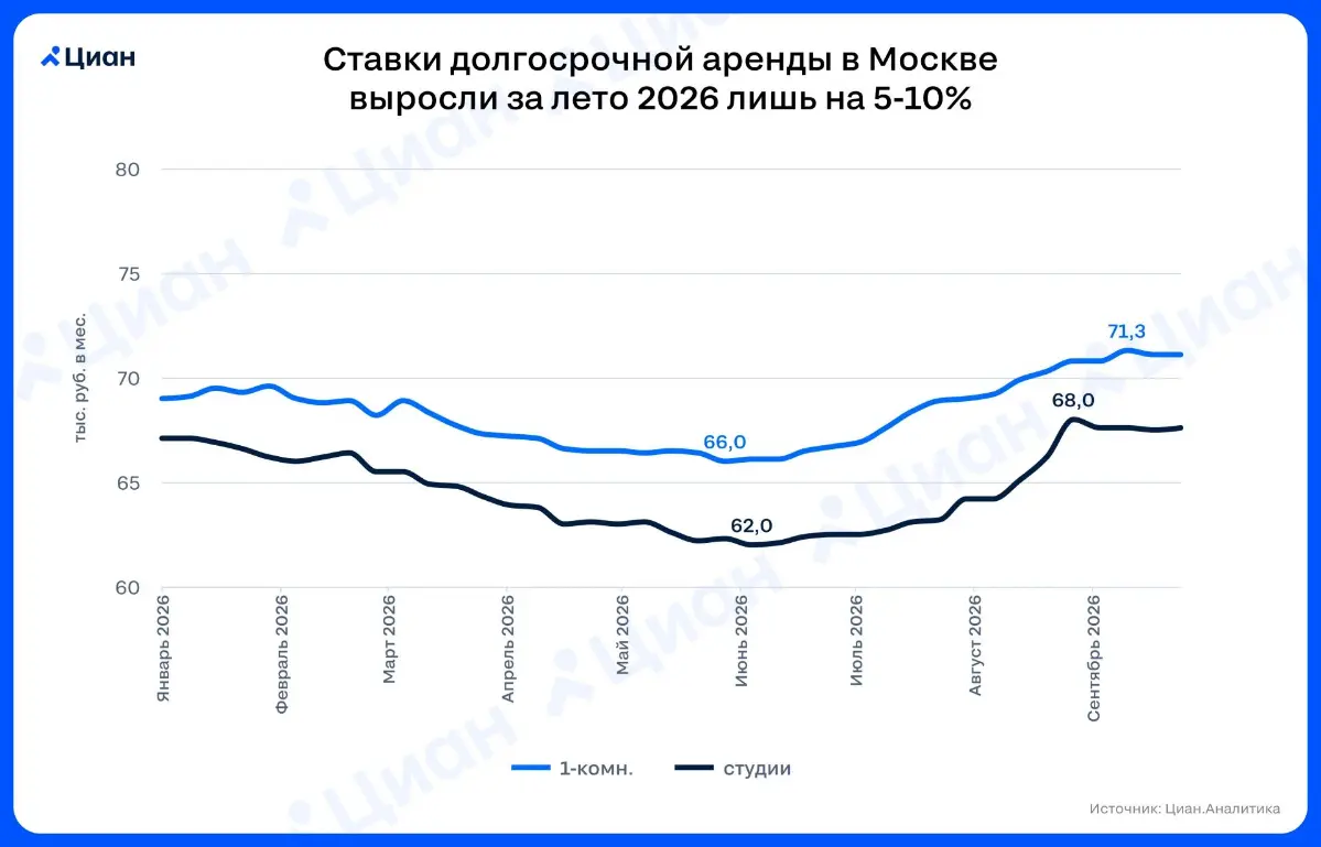 🏠 Ставки долгосрочной аренды подорожали слабее обычного
Высокий сезон на этом рынке в Москве завершен. Последние 2 недели ставки снижаются, а предложение стабилизировалось | Сетка — социальная сеть от hh.ru
