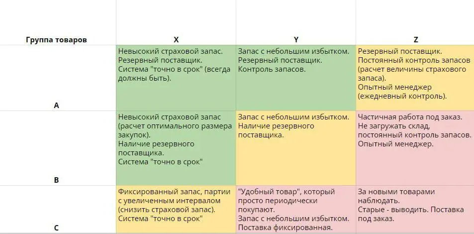 Где на складе прячутся деньги: ABC/XYZ-анализ простым языком | Сетка — социальная сеть от hh.ru