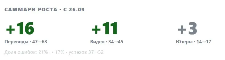 Проект ВоТик. День 15
Занимался много внутренней кухней и снова подзабил на задачу привлечения + приболел. Старые пользователи продолжают переводить | Сетка — социальная сеть от hh.ru