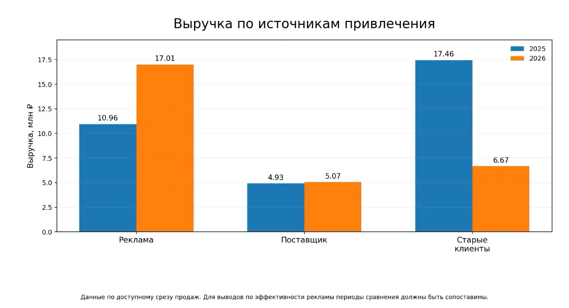 Как ИИ помог мне за 3 минуты не выключить работающую рекламу | Сетка — социальная сеть от hh.ru