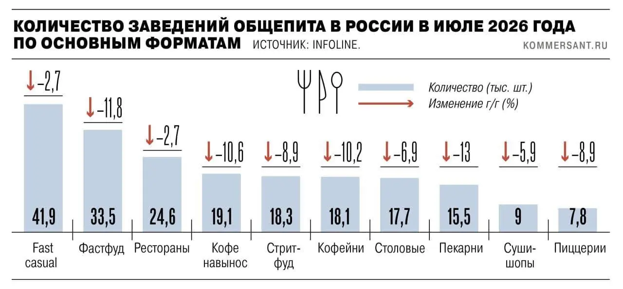 В России из-за роста налогов массово закрываются кафе и рестораны. Общее число заведений общепита в стране за год снизилось на 7,8%, до 223,8 тысячи объектов.
Падение зафиксировано впервые с 2022 года | Сетка — социальная сеть от hh.ru