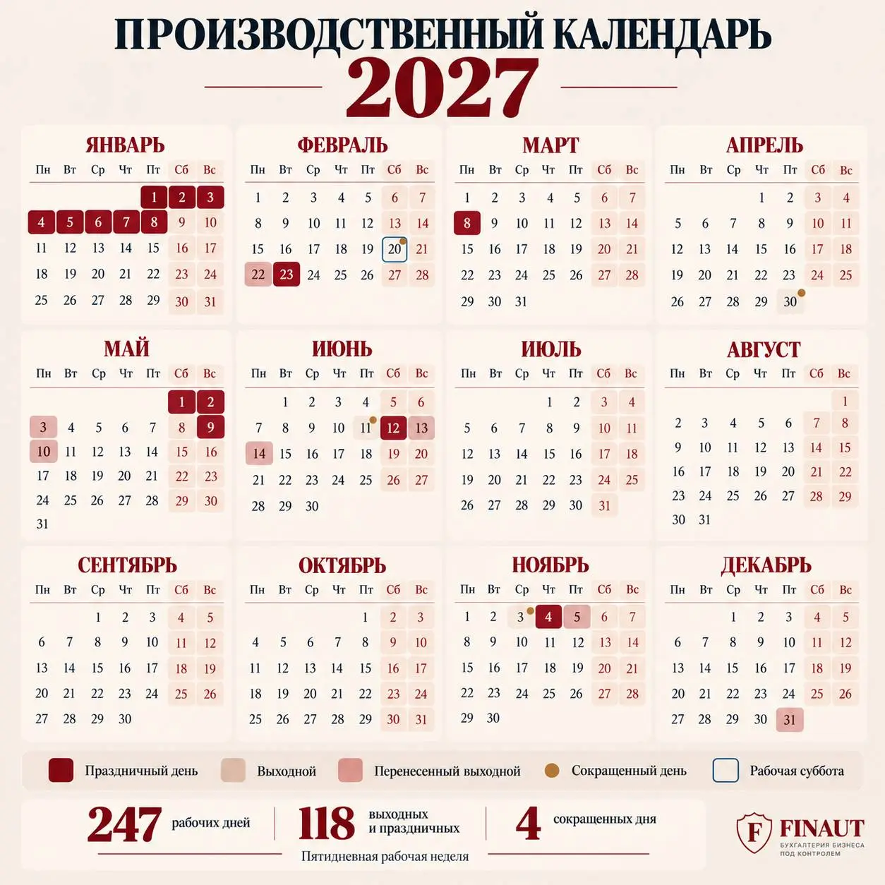 📅 Производственный календарь на 2027 год утвержден
Можно сохранять — он понадобится и бухгалтеру, и кадровику, и руководителю при планировании отпусков, графиков работы и выплат сотрудникам | Сетка — социальная сеть от hh.ru