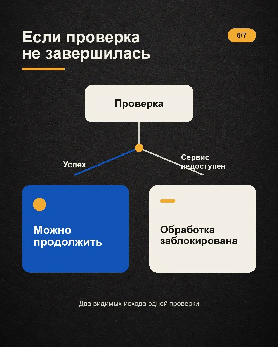Позитивный сценарий обычно помещается в одну строку: оператор запускает проверку, сервис риска отвечает, обработка продолжается | Сетка — социальная сеть от hh.ru