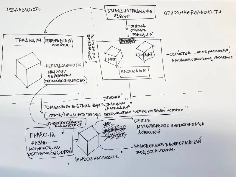 Разговорны "о наследии"
Последние месяцы/недели/дни проходят в плотном брэйншторме о том, с чем же все-таки мы работаем и как нам выстраивать практику, на что опираться | Сетка — социальная сеть от hh.ru