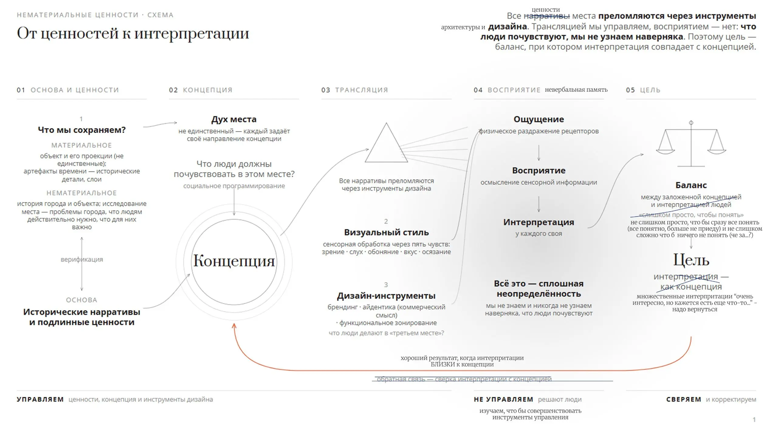 Разговорны "о наследии"
Последние месяцы/недели/дни проходят в плотном брэйншторме о том, с чем же все-таки мы работаем и как нам выстраивать практику, на что опираться | Сетка — социальная сеть от hh.ru