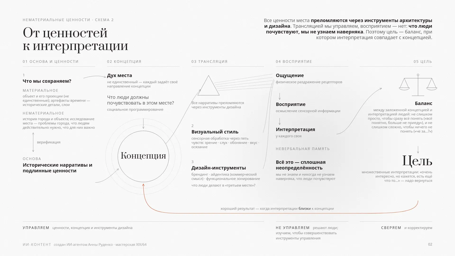 Разговоры «о наследии»
Последние месяцы, недели, дни проходят в плотном брейншторме о том, с чем же всё-таки мы работаем, как нам выстраивать практику и на что опираться, если между крепкой и качестве... | Сетка — социальная сеть от hh.ru