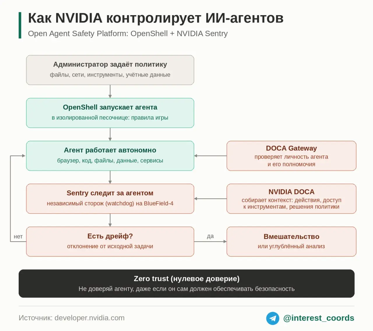 В одном из прошлых постов обещал подробнее разобрать статью “NVIDIA Open Agent Safety Platform” | Сетка — социальная сеть от hh.ru