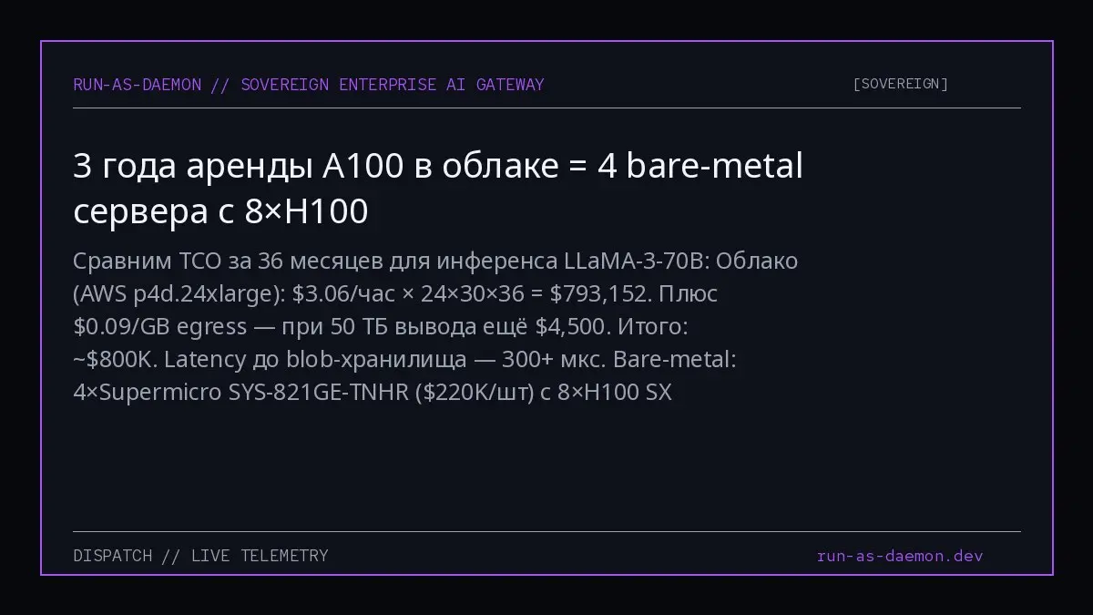 Сравним TCO за 36 месяцев для инференса LLaMA-3-70B: Облако (AWS p4d.24xlarge): $3.06/час × 24×30×36 = $793,152. Плюс $0.09/GB egress — при 50 ТБ вывода ещё $4,500. Итого: ~$800K | Сетка — социальная сеть от hh.ru