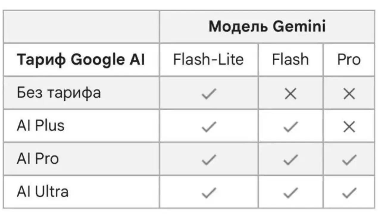 Google закрывает бесплатный доступ к мощным моделям Gemini. С 9 октября компания оставит бесплатным пользователям только Flash-Lite.
Изменения касаются приложения Gemini для личных аккаунтов | Сетка — социальная сеть от hh.ru