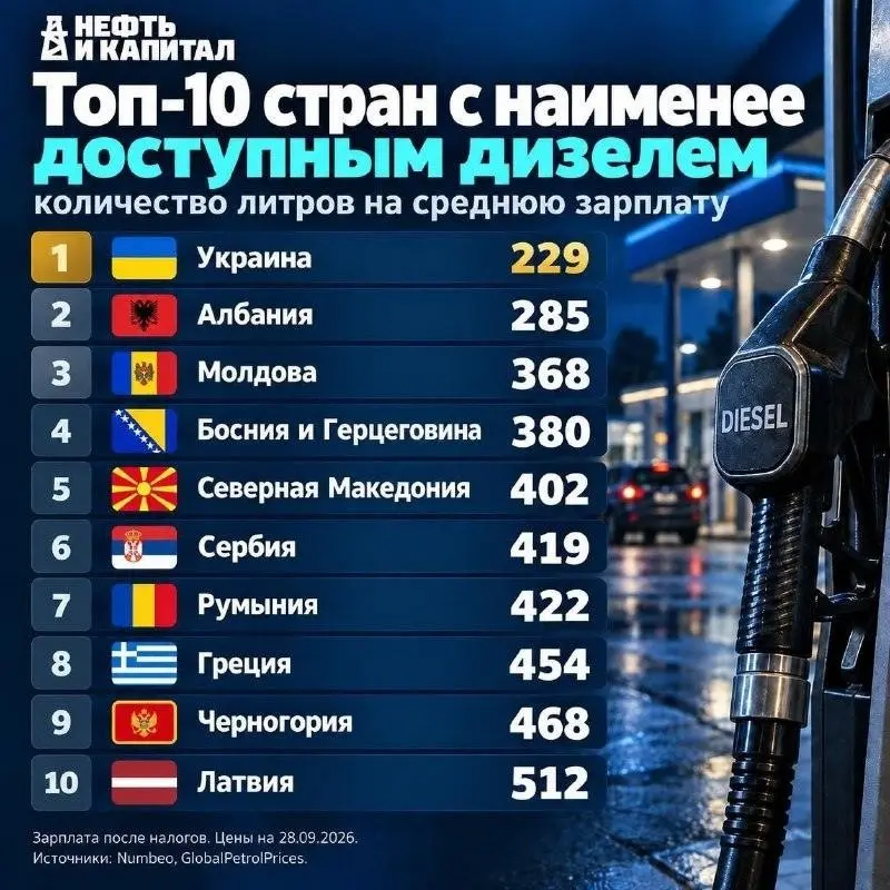 Дорогой дизель: рейтинг стран по топливу ⛽📉 | Сетка — социальная сеть от hh.ru