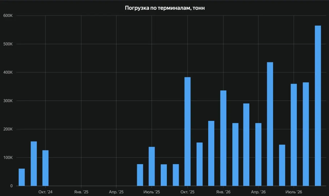 Погрузки СПГ на Арктик СПГ-2 стали рекордными в сентябре
Погрузки СПГ в третьем квартале составили 1.3 миллиона тонн. Это говорит о работе первой линии завода с 86% загрузкой | Сетка — социальная сеть от hh.ru