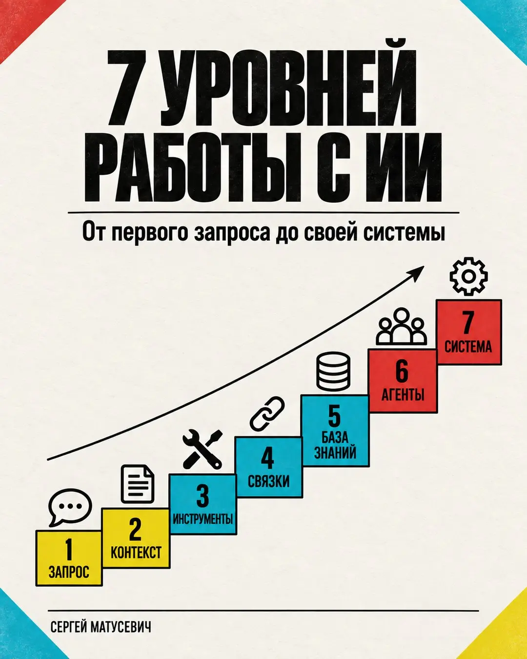 7 уровней работы с ИИ
Многие хотят сразу агента. Понимаю. Агент повторяет всё, что ему дали: размытый запрос, пустой контекст и ошибку в данных. И делает это в каждом запуске | Сетка — социальная сеть от hh.ru