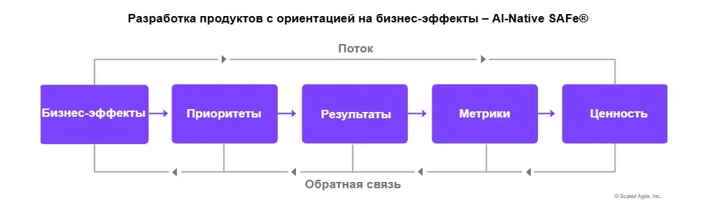 В эпоху ИИ бизнесу нужна модель, ориентированная бизнес-эффект, чтобы их усилия способствовали достижению целей клиентов и бизнеса | Сетка — социальная сеть от hh.ru