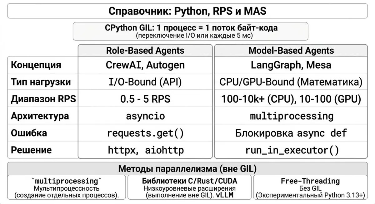 Python и максимальный RPS для MAS | Сетка — социальная сеть от hh.ru