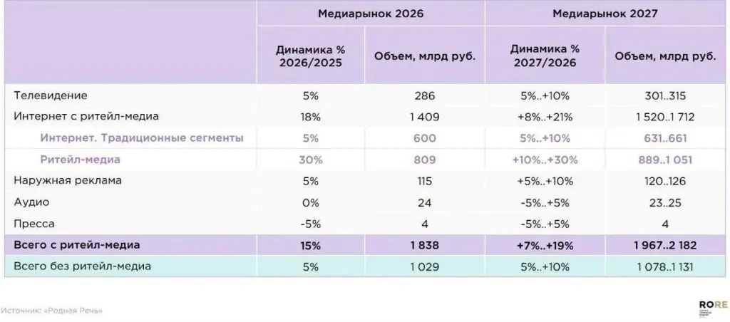 Рынок наружной рекламы вырастет до 115–118 млрд рублей
Российский рынок наружной рекламы сохранит рост по итогам 2026 года | Сетка — социальная сеть от hh.ru