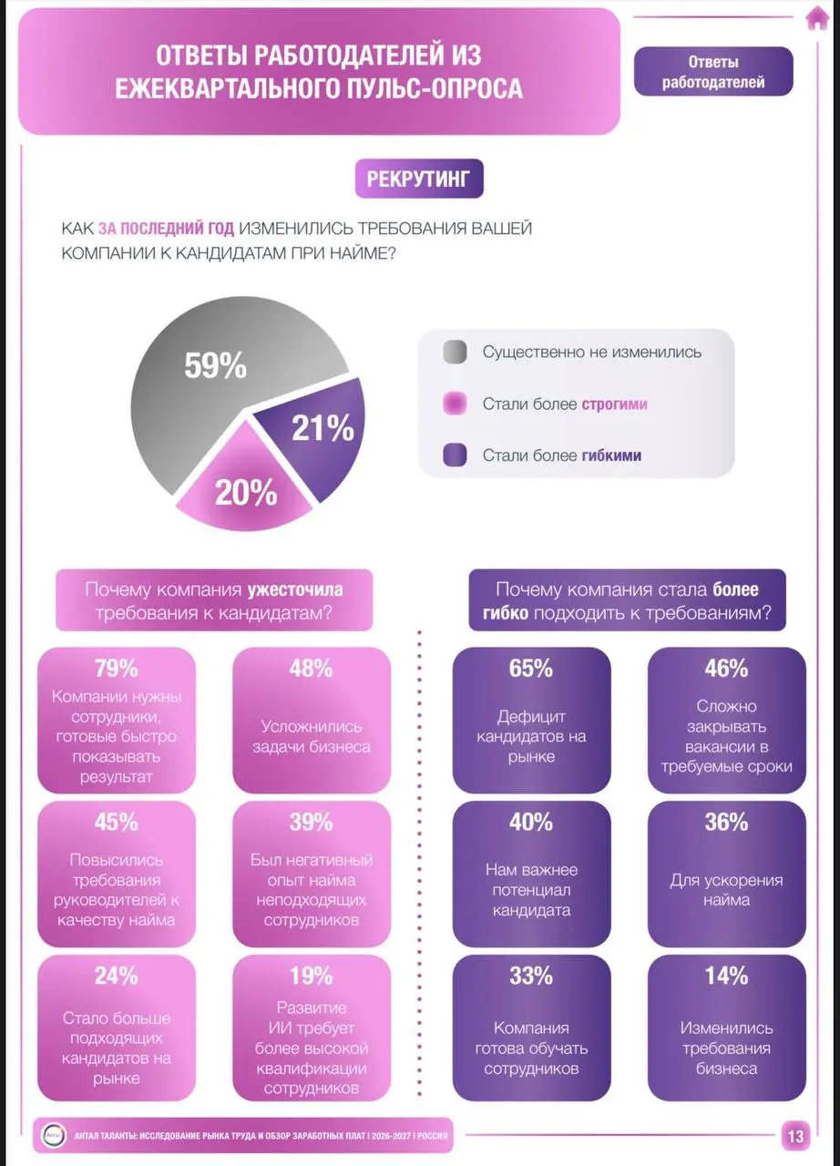 #Survey
Начинаю делиться результатами нашего исследования 💬
Мы провели очередной пульс-опрос работодателей и решили посмотреть, как за последний год изменились требования к кандидатам | Сетка — социальная сеть от hh.ru