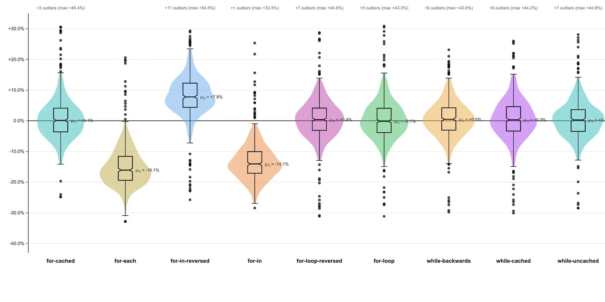 Benchmark: Which Dart loop is the fastest?: Filip Hráček снова радует исследованием на тему, которую мы, казалось бы, давно должны знать: какой цикл в Dart самый быстрый — for, for-in, forEach или whi... | Сетка — социальная сеть от hh.ru