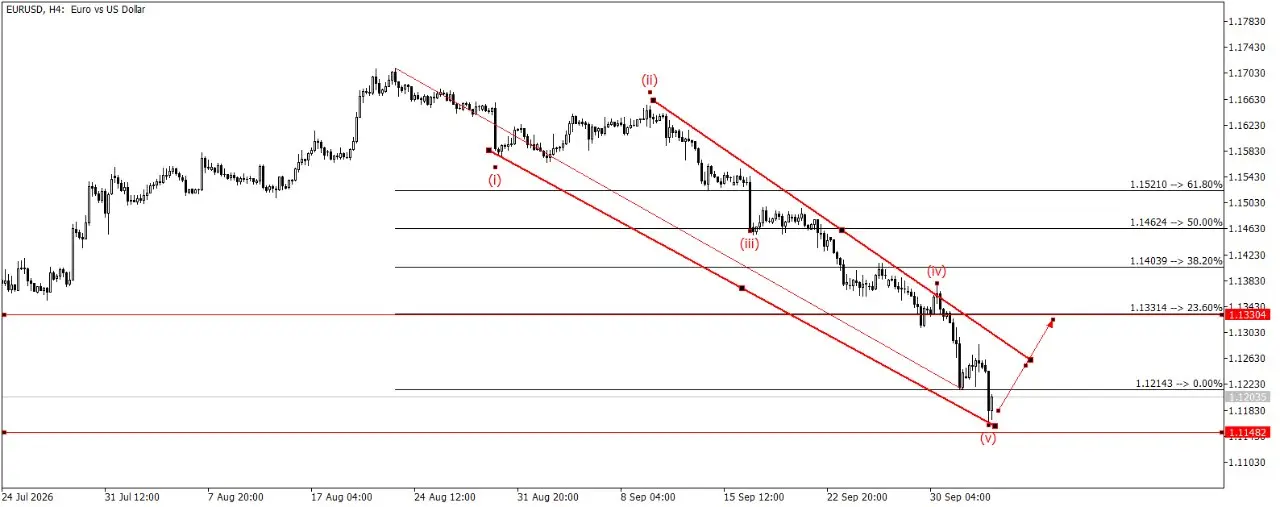 Рынок: EUR/USD, H4 / D1
Направление: покупка
Почему: структура ниже зоны отмены. Импульс (i)–(v) от августовского пика ~1.1710 доведён до 1.1148–1.1161, цена под срединной линией канала | Сетка — социальная сеть от hh.ru