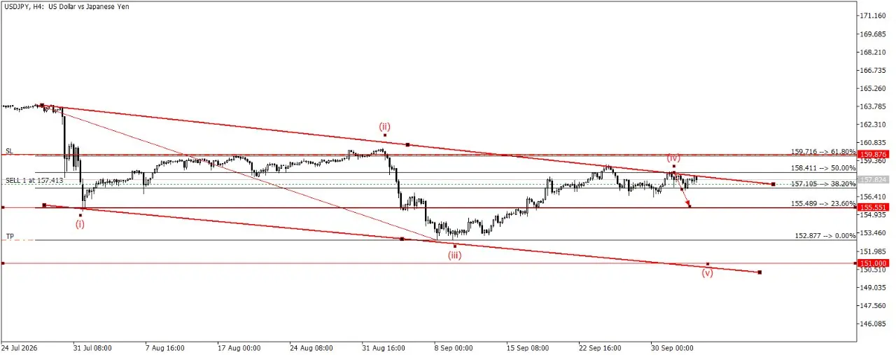 Рынок: USD/JPY, H4
Направление: продажа
Почему: структура ниже зоны отмены после коррекции. Волна (iv) упёрлась в нисходящую границу и 50% Фибы 158.41, пятая к 152.88–151.00 ещё не отработана | Сетка — социальная сеть от hh.ru