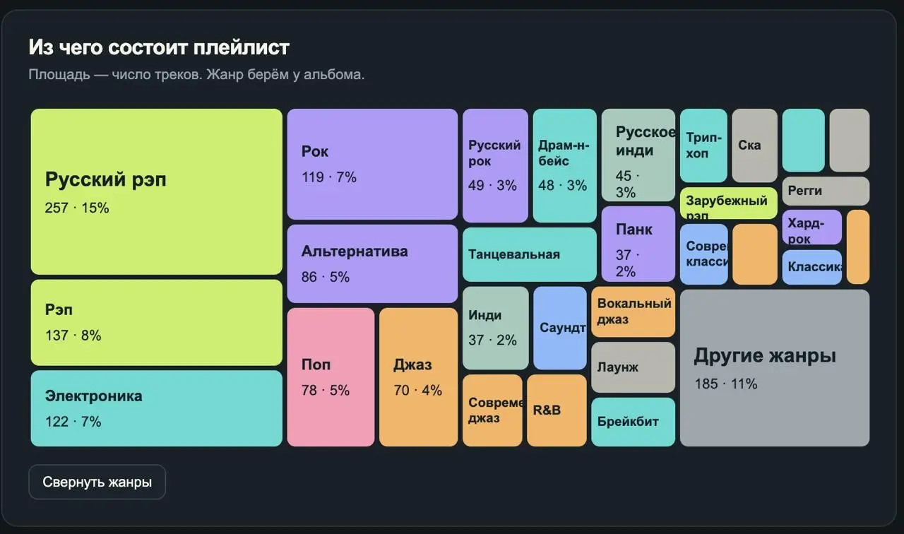 Анализ своих муз предпочтений | Сетка — социальная сеть от hh.ru