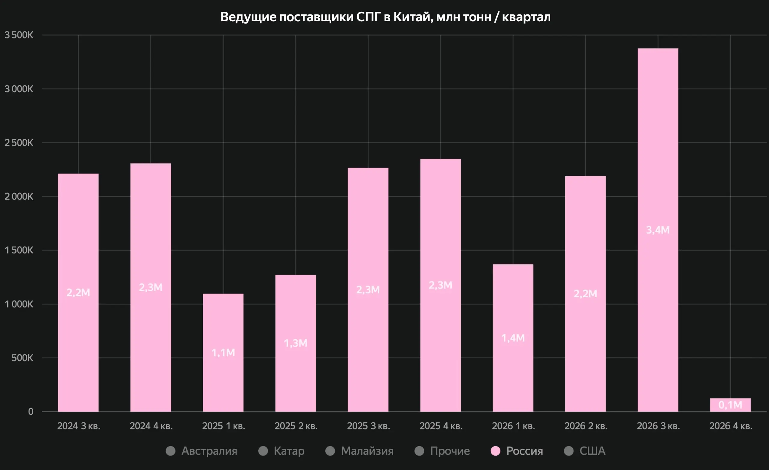 Российские поставки в Китай побили рекорд в 3 квартале
Россия - поставщик СПГ в Китай номер 2 после Австралии.
Детальней о трендах мирового рынка СПГ - в нашем традиционном квартальном обзоре | Сетка — социальная сеть от hh.ru