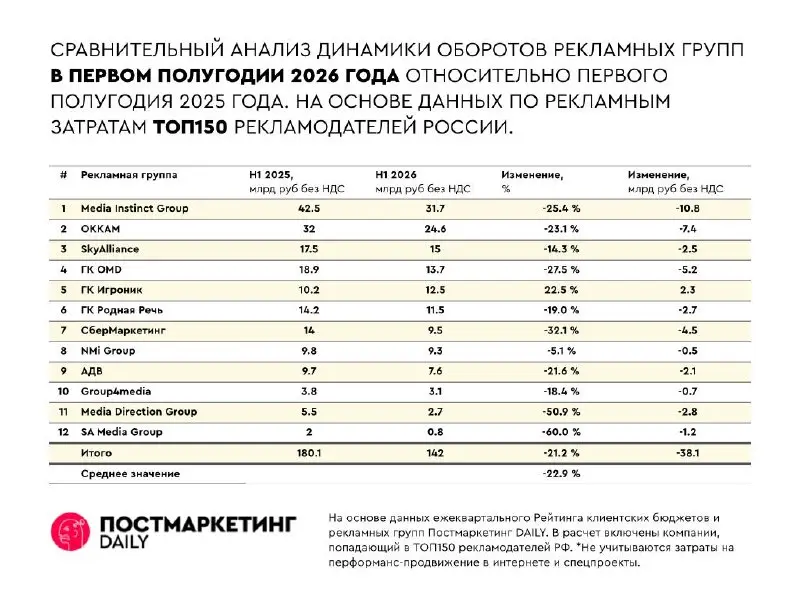 🤓Обороты рекламных групп по выборке ТОП150 крупнейших рекламодателей РФ в первом полугодии 2026 года сократились почти на четверть.
Мы финализируем исследование первого полугодия на рекламном рынке | Сетка — социальная сеть от hh.ru