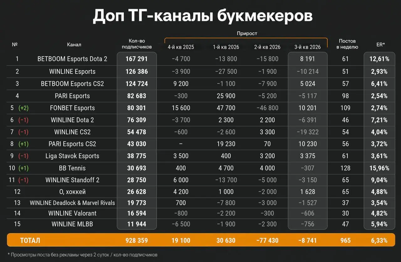 📊 Рост WINLINE, BETBOOM и БЕТСИТИ, падение PARI!
Обзор части соцсетей БК за 3-й квартал | Сетка — социальная сеть от hh.ru