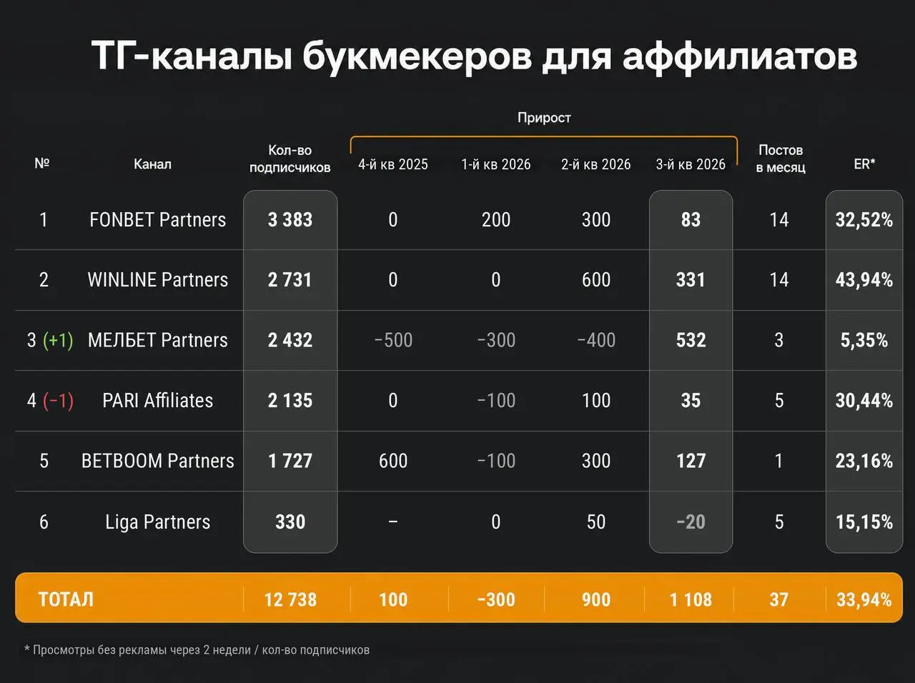 📊 Рост WINLINE, BETBOOM и БЕТСИТИ, падение PARI!
Обзор части соцсетей БК за 3-й квартал | Сетка — социальная сеть от hh.ru